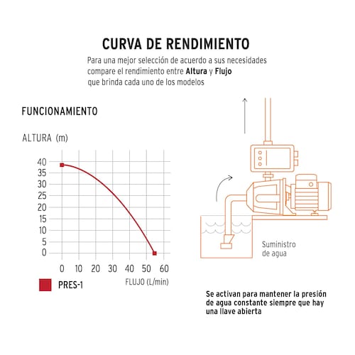 Bomba Presurizadora 1 HP, 4 Tomas Simultáneas De Agua, Altura 38 m, Flujo 53 L/min