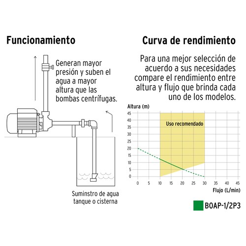 Bomba periférica 1/2 HP, Pretul - 30 L/min Altura máxima 20 m