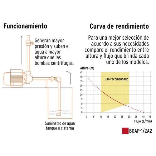 Bomba periférica 1/2 HP, Truper , Altura máxima: 40 m , Flujo máximo: 40 L/min 