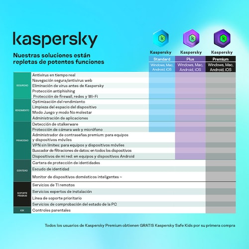 ESD Kaspersky Standard 5 Disp 1 año