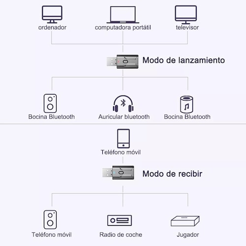 Adaptador Bluetooth 5.0 Usb 2 En 1 Para Pc/tv/auto/hogar