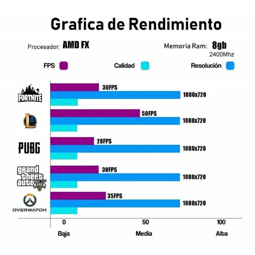 Kit Actualizacion Gamer AMD FX 8800 8GB DDR4 2400 Radeon R7 