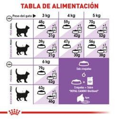 Alimento para gato Royal Canin Spayed Neutered Appetite Control +7 2.7Kg 