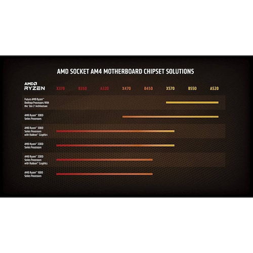 Procesador AMD Ryzen 5 3600XT, Soket AM4, 3.8 GHz, max 4.5GHz, 6 Core, 35MB, 3th Gen (100-100000281BOX)