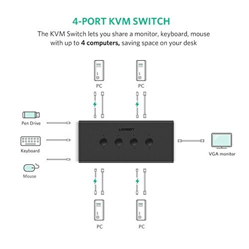 UGREEN Conmutador KVM USB 4 en 1 Salida VGA Switch 1080 escritorio con un monitor