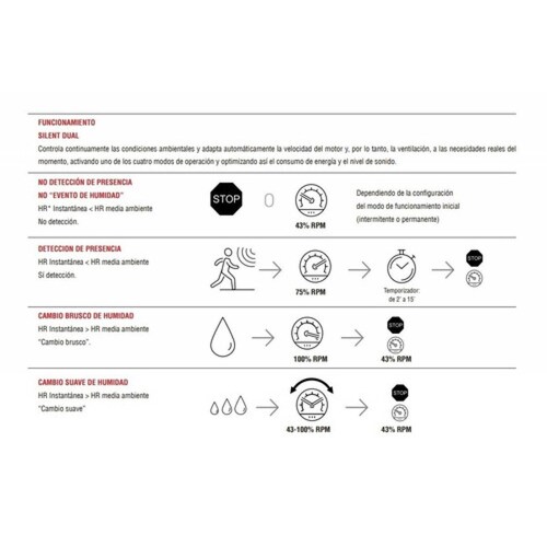 Extractor Para Baño Inteligente Silent Dual 100 Soler&palau