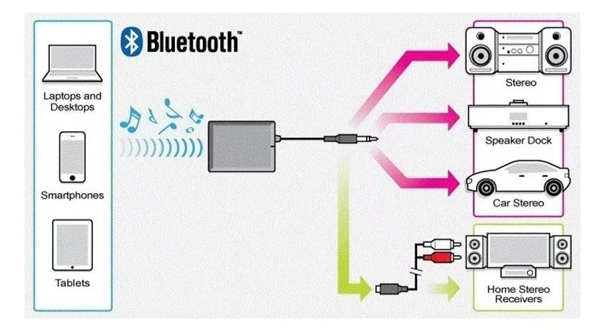 Receptor Bluetooth Wireless Music.