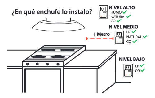 Detector De Gas Lp Natural Humo Y Monoxido De Carbono Bitwo