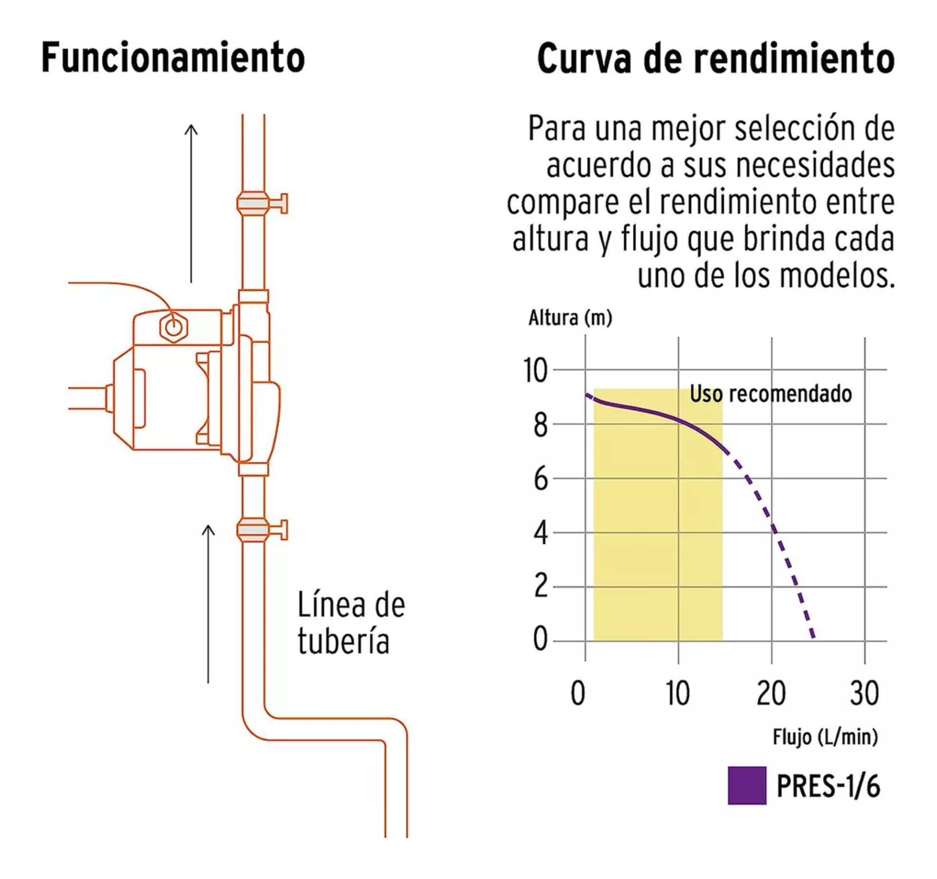 Bomba Presurizadora Acsentron 1/6 Hp Compacta Y Silenciosa 25/lm