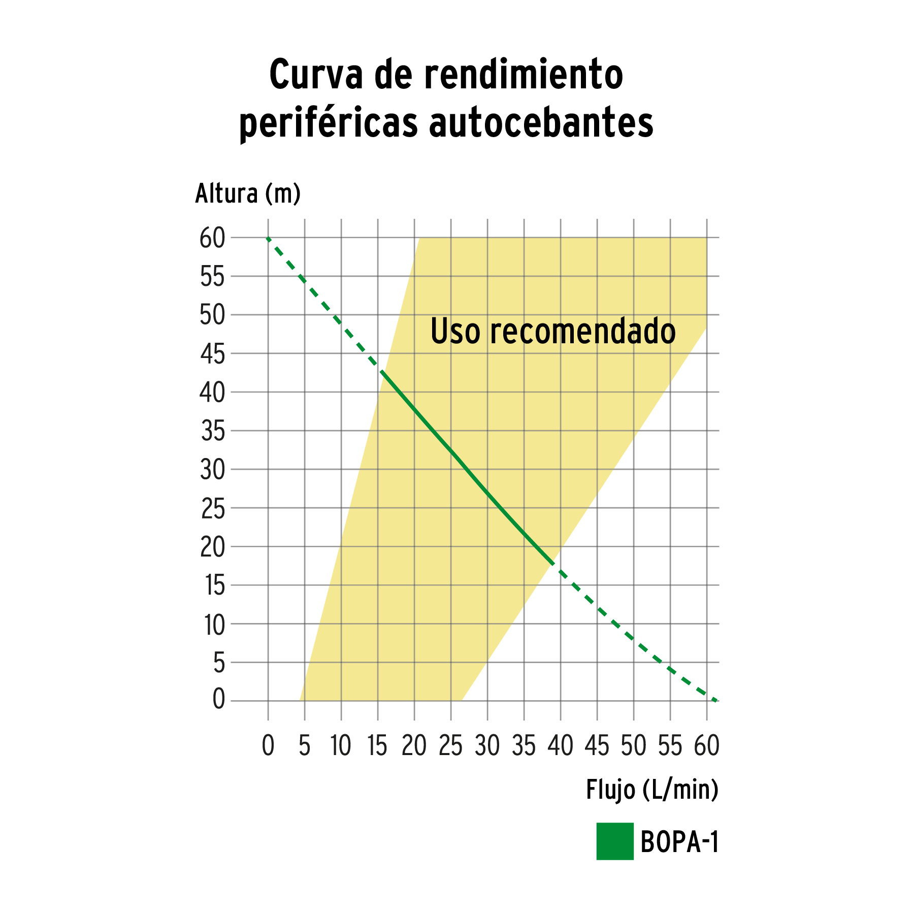 Bomba periférica autocebante, 1 HP, TRUPER