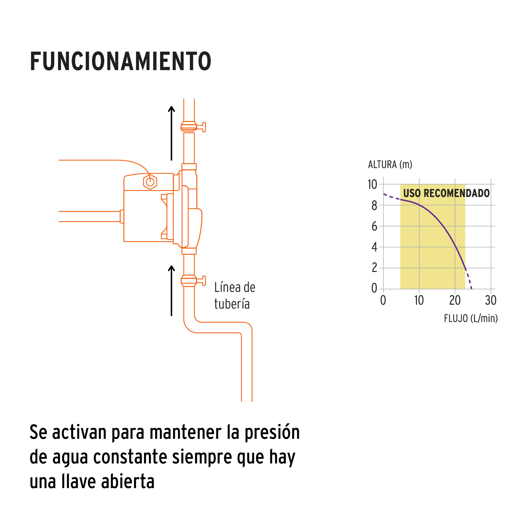 Bomba presurizadora 1/6 HP, 1 servicio, TRUPER