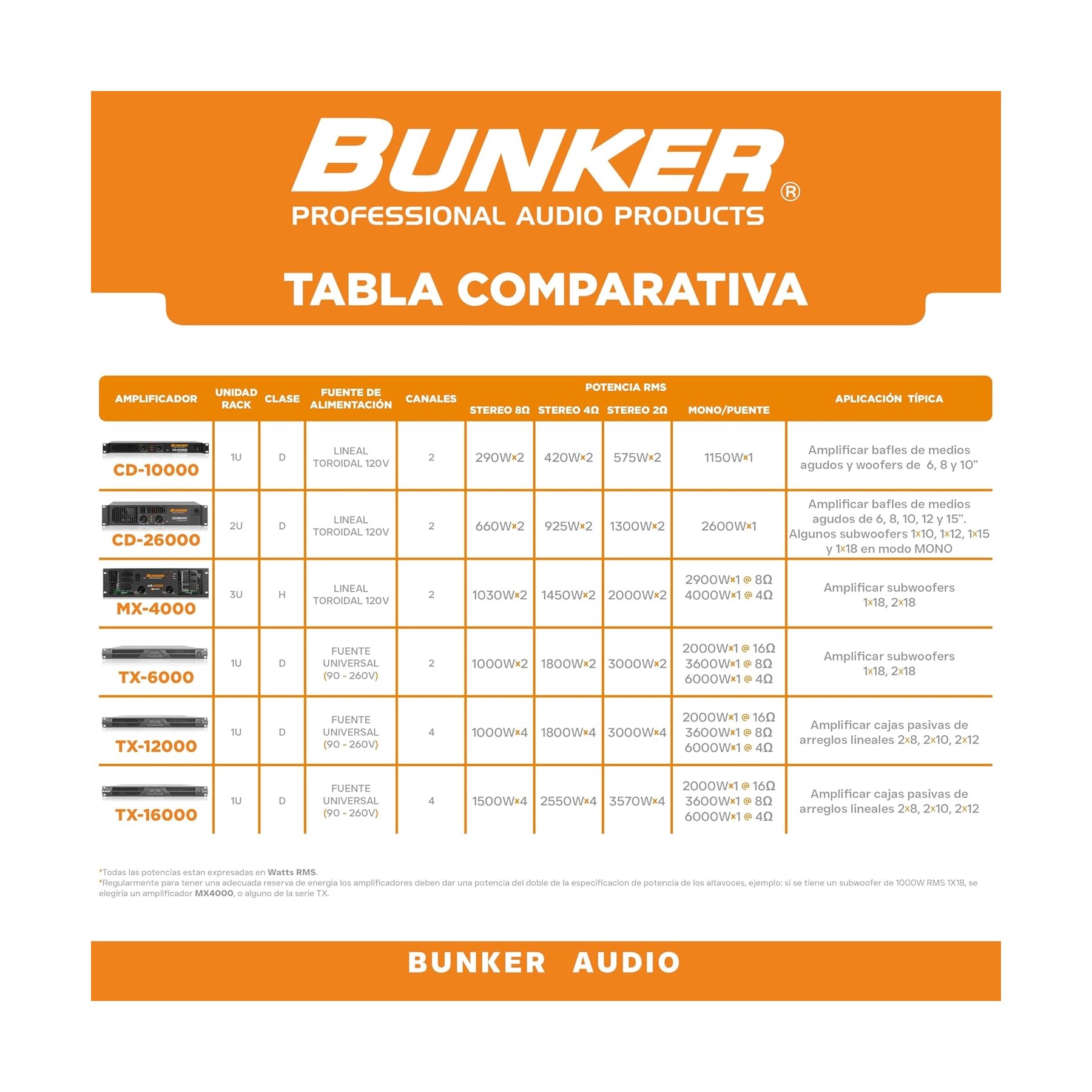 Amplificador Audio BUNKER TX-16000 4 Canales Clase D 6000w