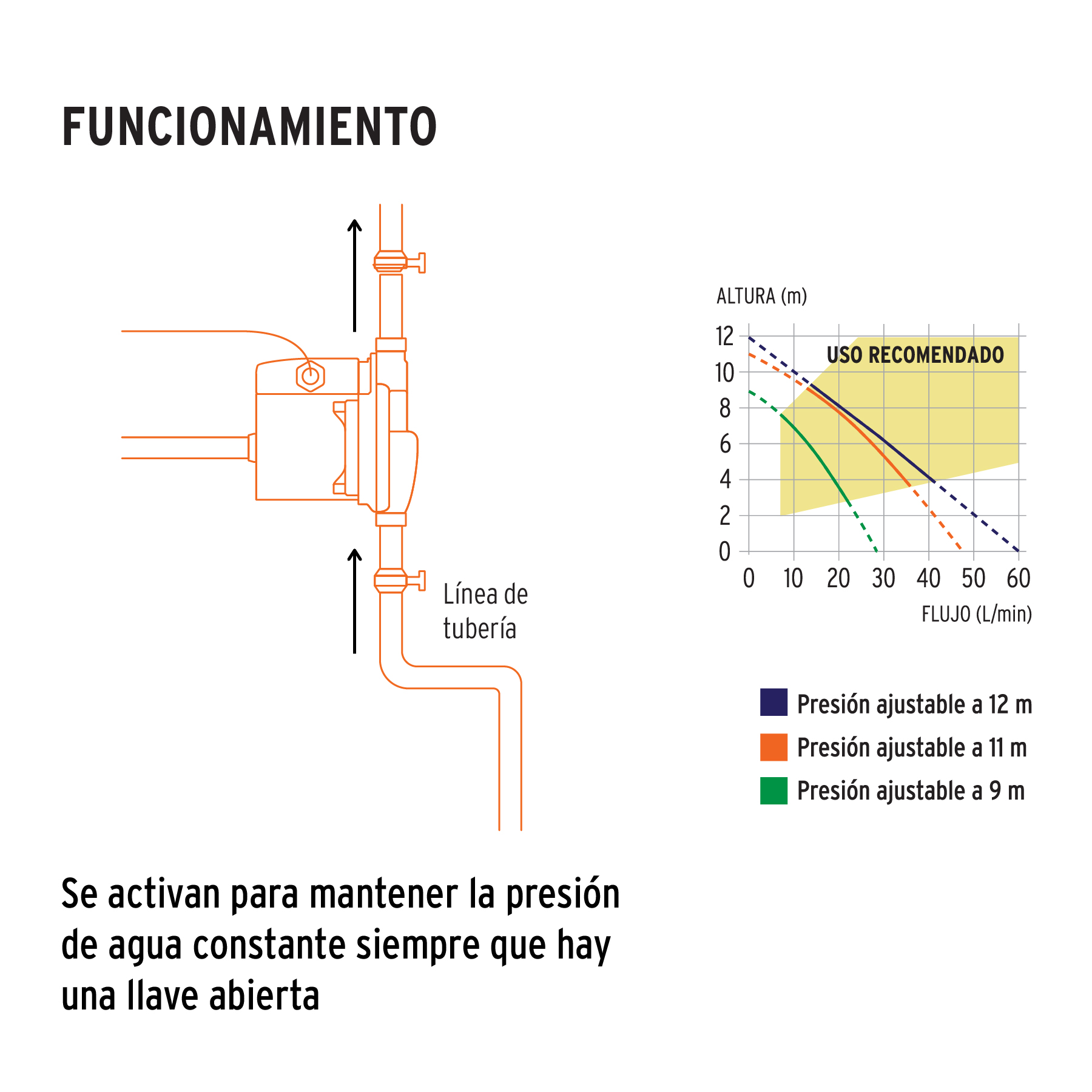 Bomba presurizadora 1/3 HP, con sensor regulable, TRUPER