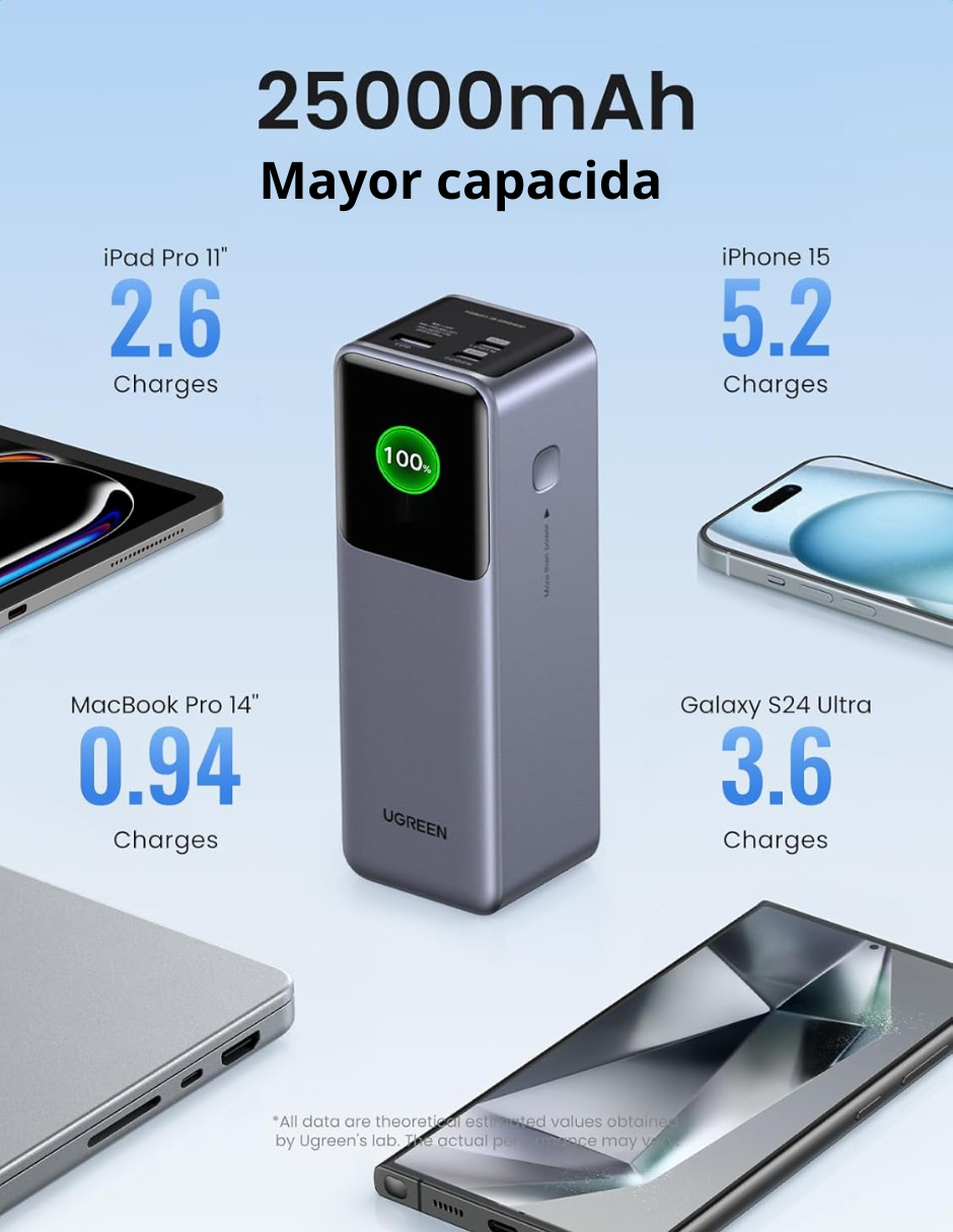 Batería Portatil Nexode 25,000 mAH Ugreen 200W Pantalla digital Gris
