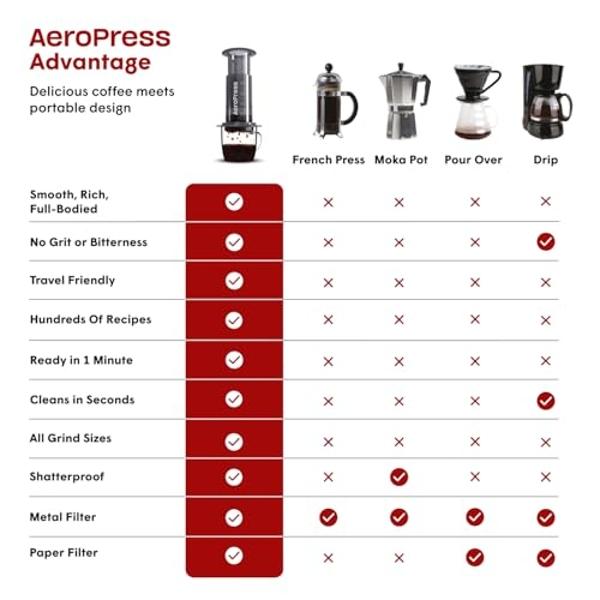 AeroPress Original Coffee Press – 3 In 1 Brew Method Combines French Press, Espresso, Full Bodied Coffee Without Grit or Bitterness, Small Portable Coffee Maker for Camping & Trave