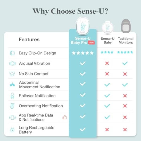 Sense-U Pro Baby Movement Monitor with Arousal Vibration, Movement/Rollover/Overheating Alerts, Audible & App Notifications, Easy Clip-On Design, Smart Sleep Monitor, FSA/HSA Eligi