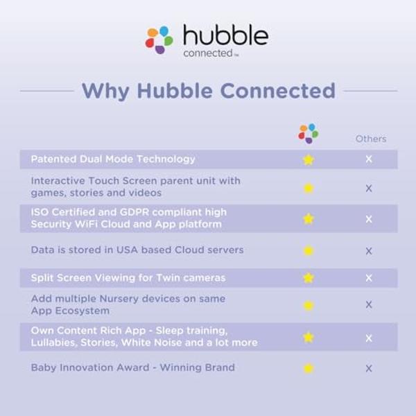 HUBBLE CONNECTED Nursery Pal Cloud Touch Smart WiFi Enabled Baby Monitor with 5 Inch HD Color Touchscreen Parent Unit, Plus Preloaded Soothing Sounds, Lullabies, and Stories, White