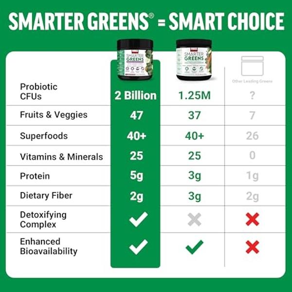 Force Factor Smarter Greens Daily Wellness Powder 2-Pack to Support Energy, Immunity & Digestion, Greens Powder, Superfood Powder with Vitamins, Minerals & Probiotics, Unflavored, 