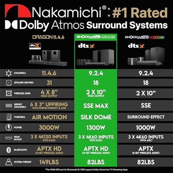 Nakamichi Shockwafe Ultra 9.2.4 Channel Dolby Atmos/DTS:X Soundbar with Dual 10" Subwoofers (Wireless), 4 Rear Surround Effects Speakers, eARC and SSE Max Technology (Flagship)