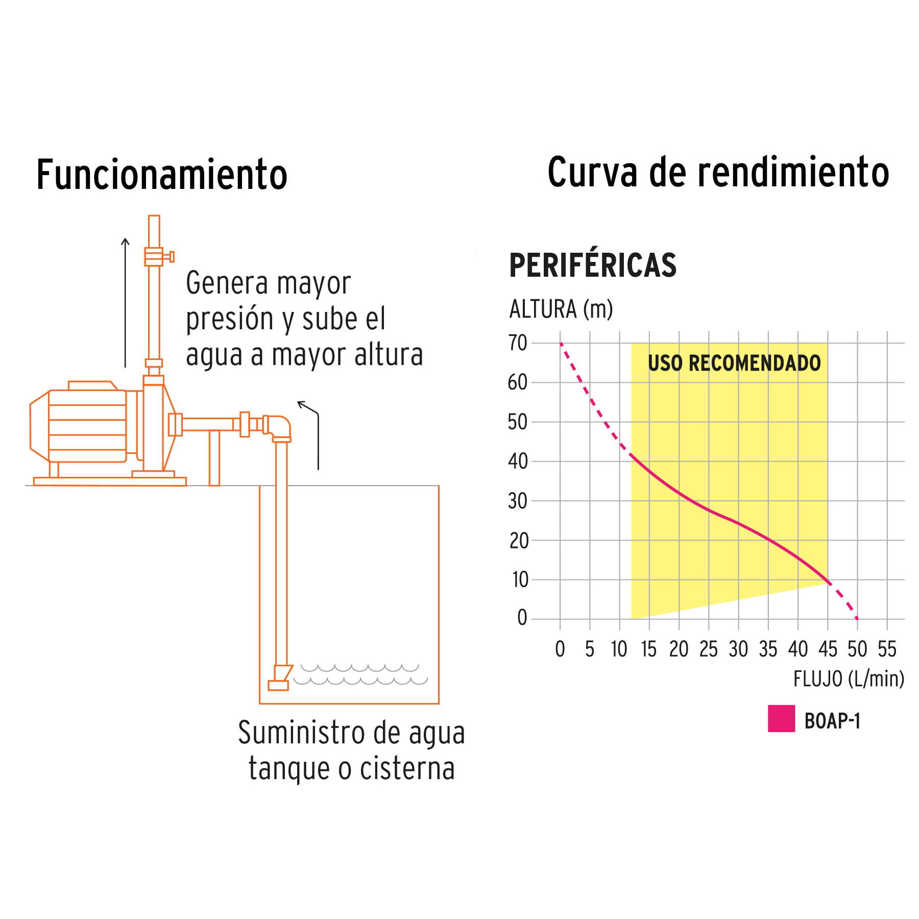 Bomba para Agua Eléctrica Periférica 1 Hp Truper  Naranja max. Altura 70 m uso Agricola Casa BOAP-1 